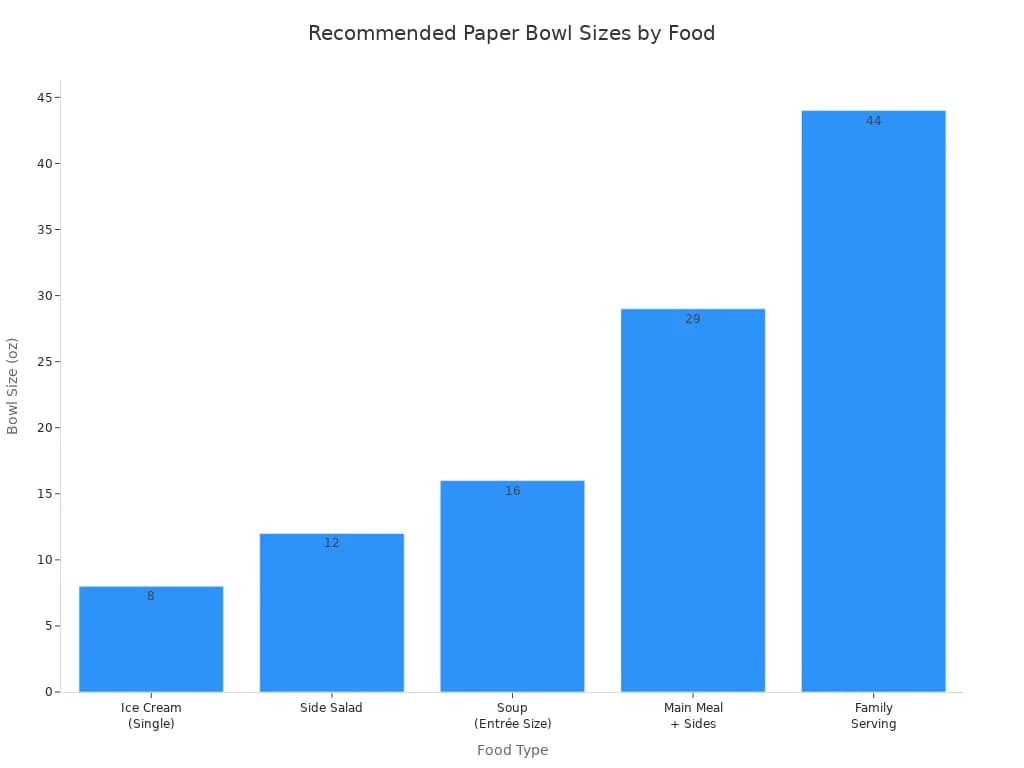 Bar chart comparing recommended paper bowl sizes for different food types